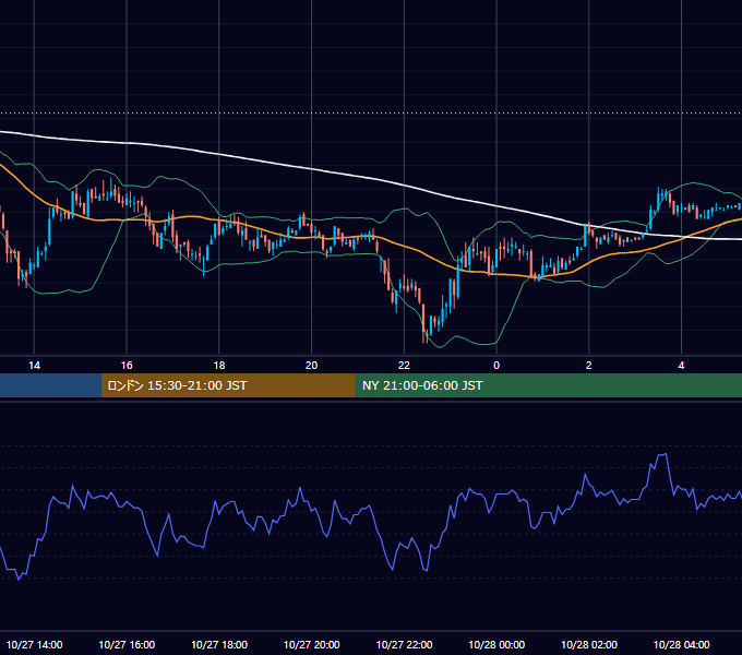 2005年10月27日（木） USD/JPY 5分足チャート