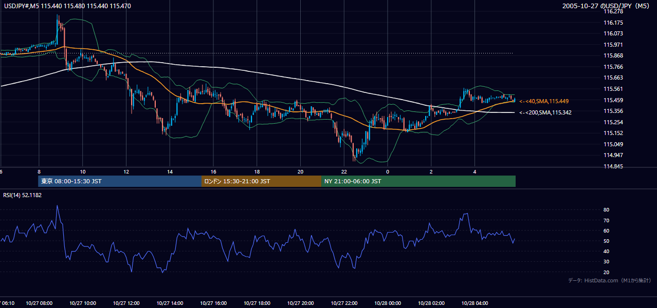2005-10-27（木） USD/JPY 5分足チャート