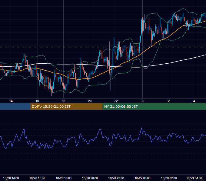 2005年10月28日（金） USD/JPY 5分足チャート