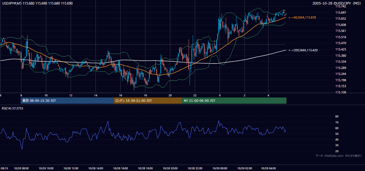 2005-10-28（金） USD/JPY 5分足チャート