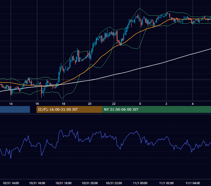 2005年10月31日（月） USD/JPY 5分足チャート