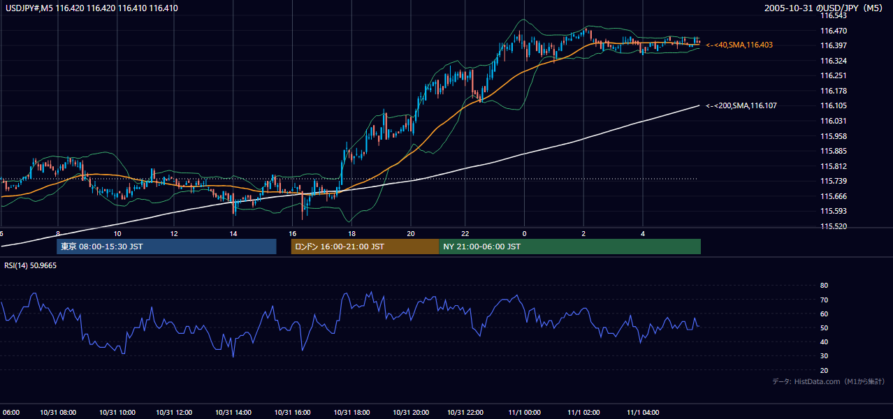 2005-10-31（月） USD/JPY 5分足チャート