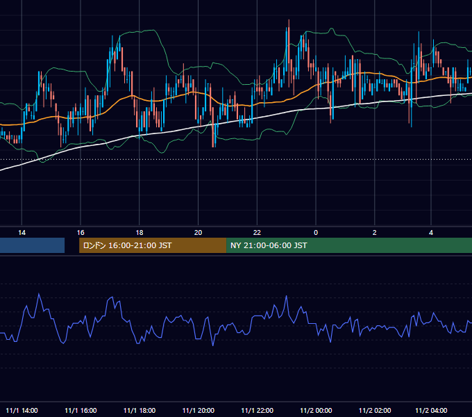 2005年11月1日（火） USD/JPY 5分足チャート