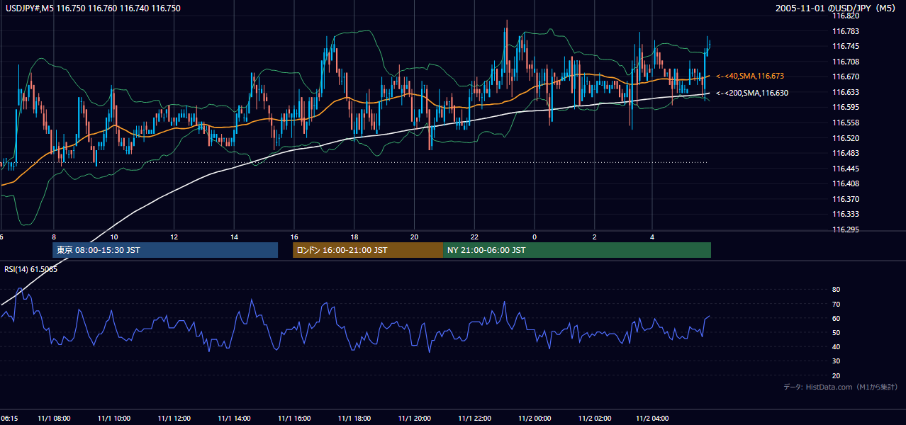 2005-11-01（火） USD/JPY 5分足チャート
