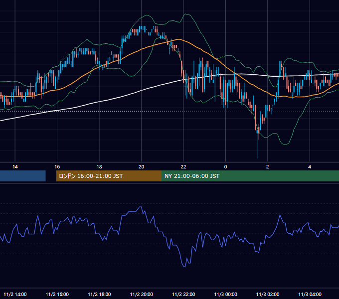 2005年11月2日（水） USD/JPY 5分足チャート
