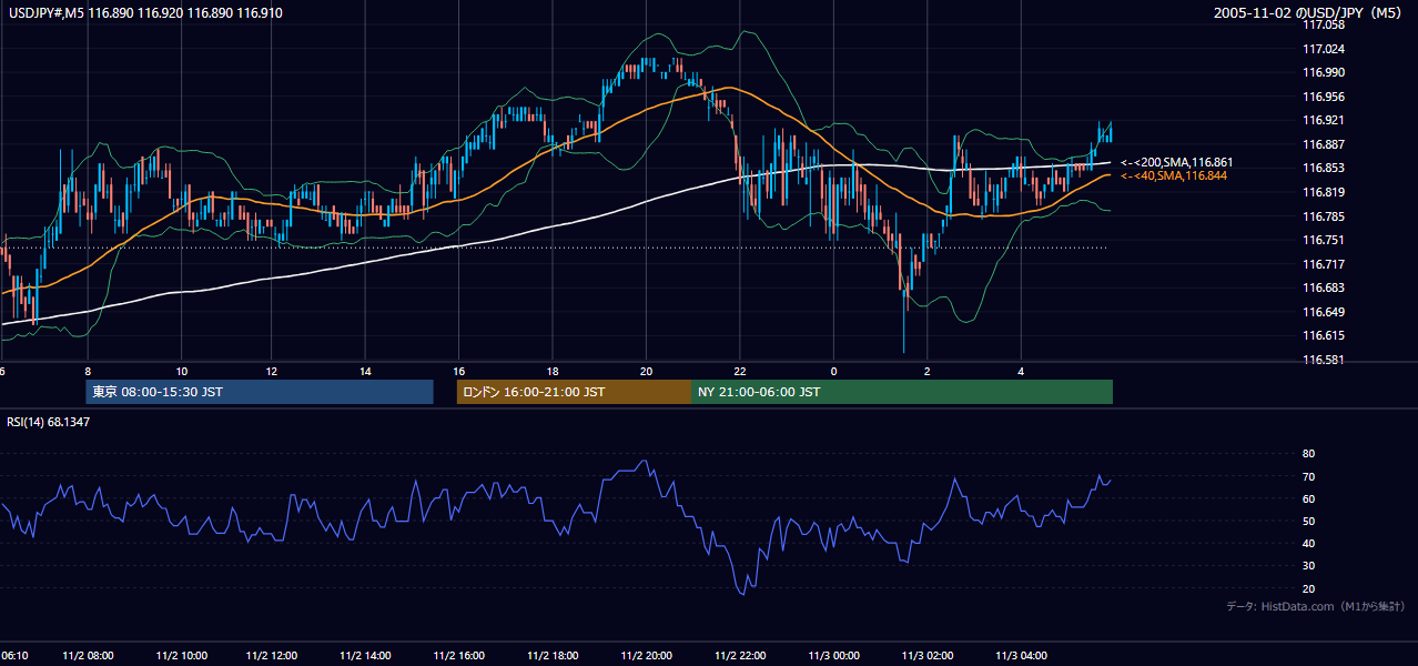 2005-11-02（水） USD/JPY 5分足チャート