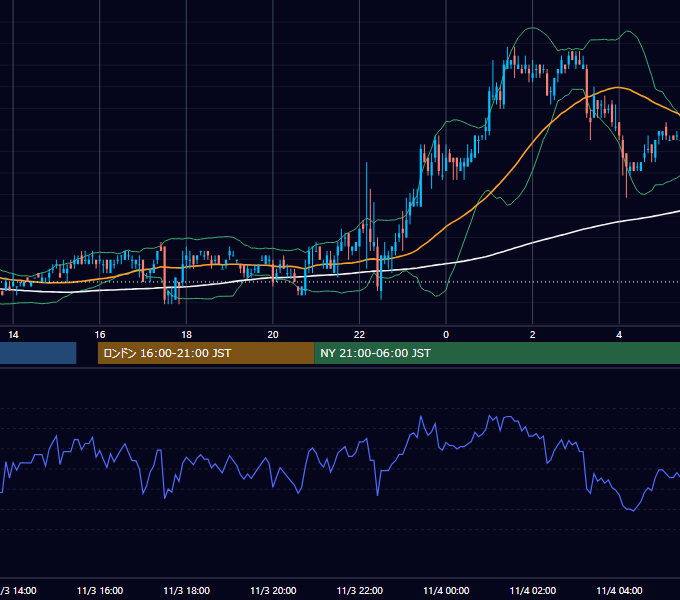 2005年11月3日（木） USD/JPY 5分足チャート