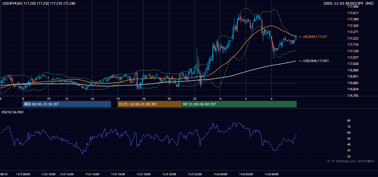 2005-11-03（木） USD/JPY 5分足チャート