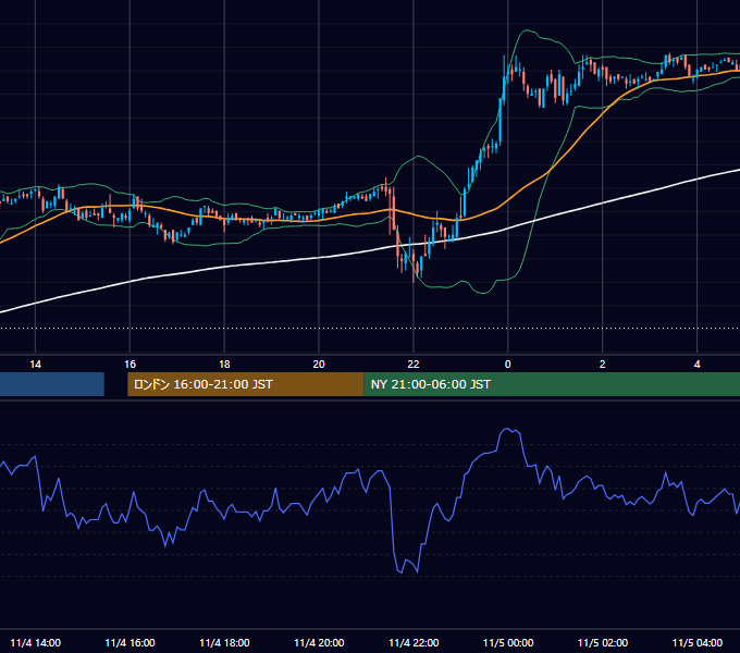 2005年11月4日（金） USD/JPY 5分足チャート