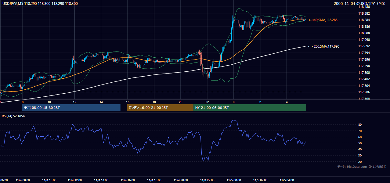 2005年11月4日(金) USD/JPY 5分足チャート