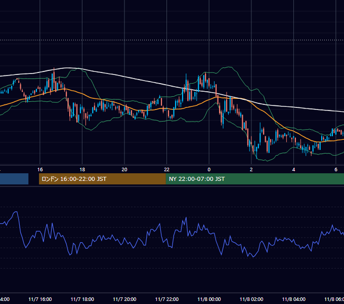 2005年11月7日（月） USD/JPY 5分足チャート