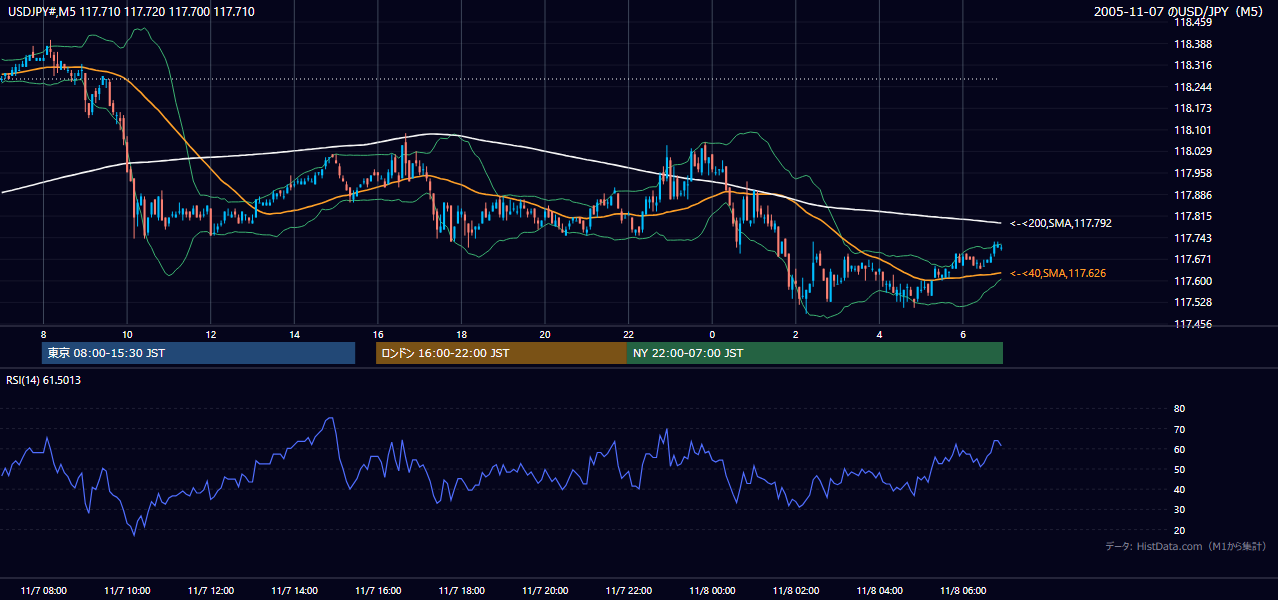 2005年11月7日（月） USD/JPY 5分足チャート