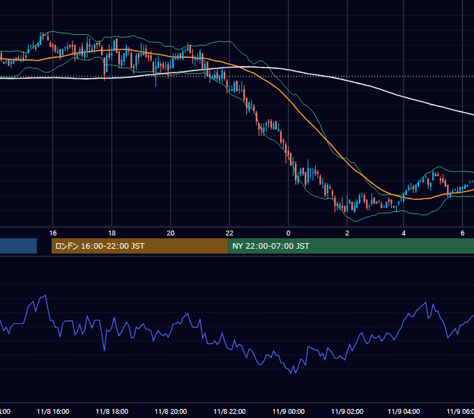 2005年11月8日（火） USD/JPY 5分足チャート