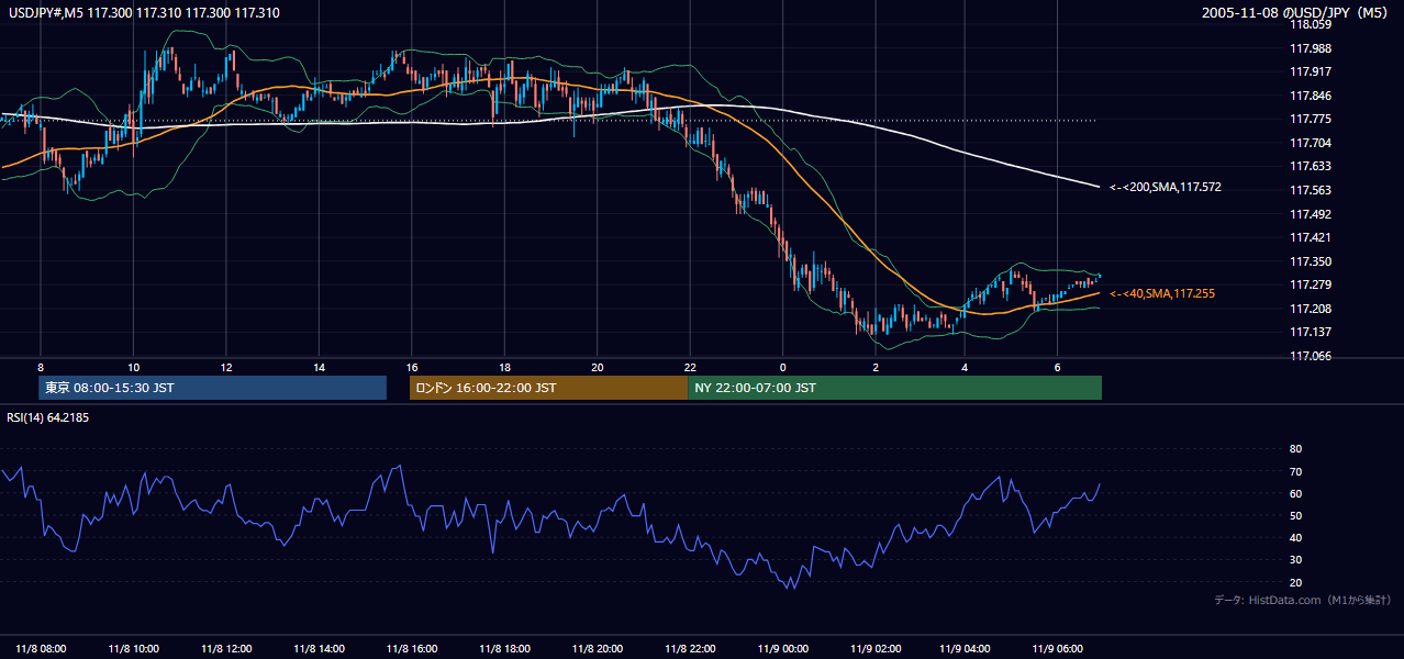 2005-11-08（火） USD/JPY 5分足チャート
