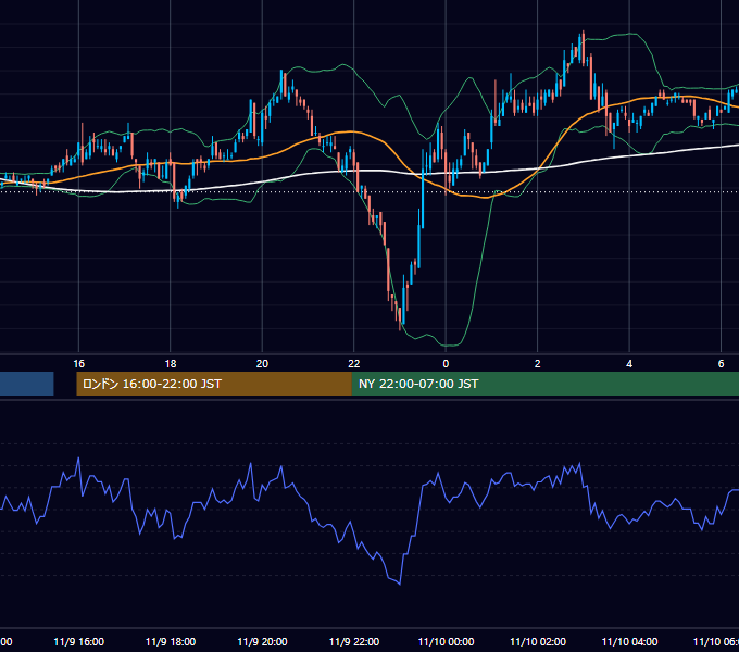 2005年11月9日（水） USD/JPY 5分足チャート