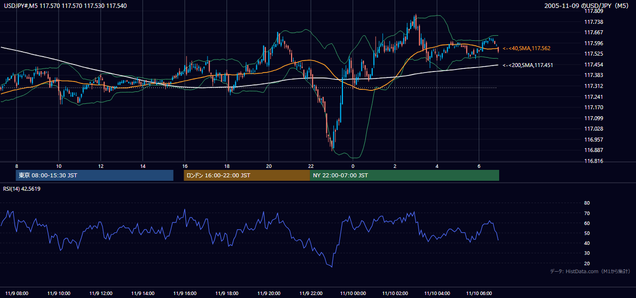 2005年11月9日(水) USD/JPY 5分足チャート