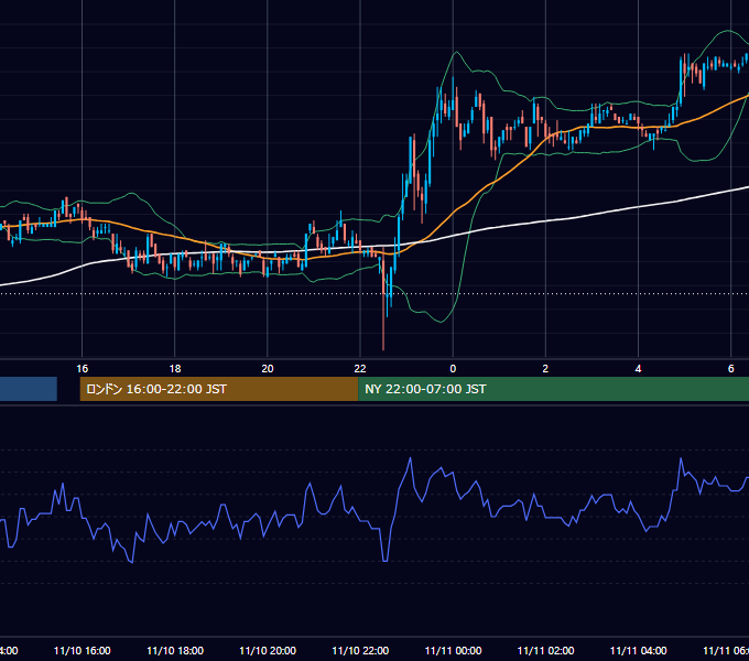 2005年11月10日（木） USD/JPY 5分足チャート