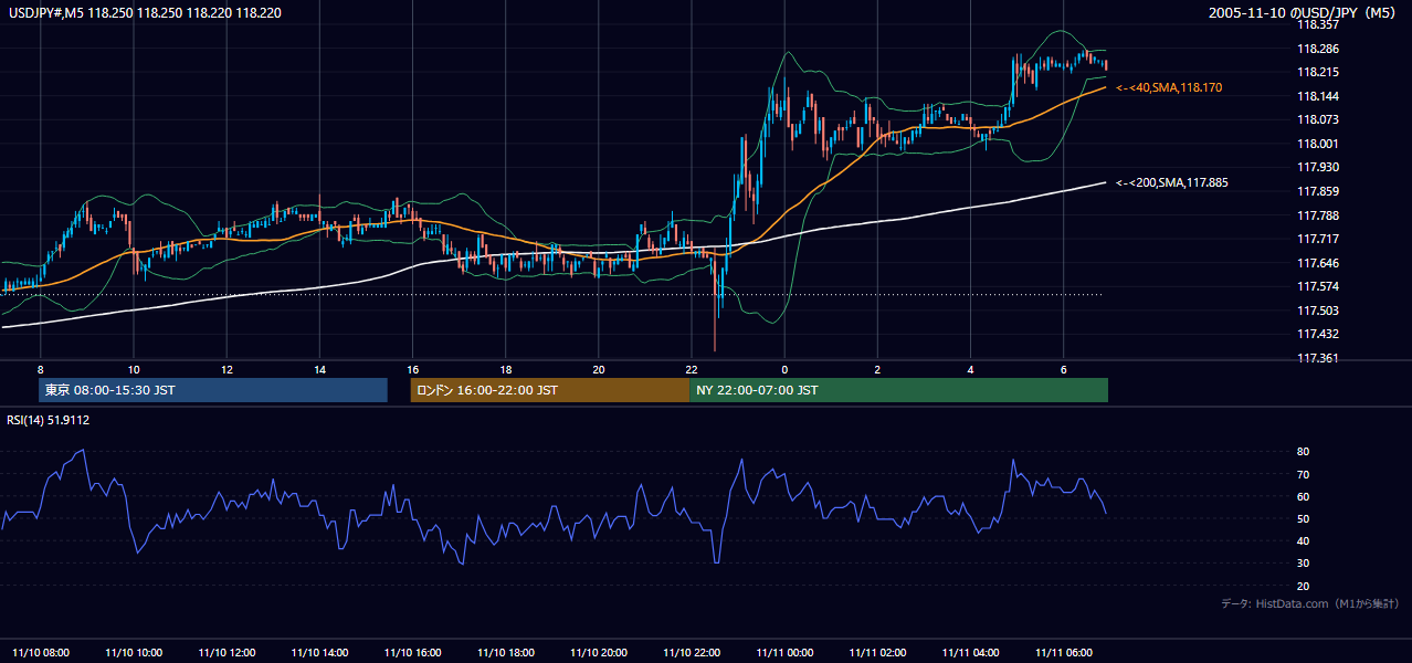 2005年11月10日（木） USD/JPY 5分足チャート