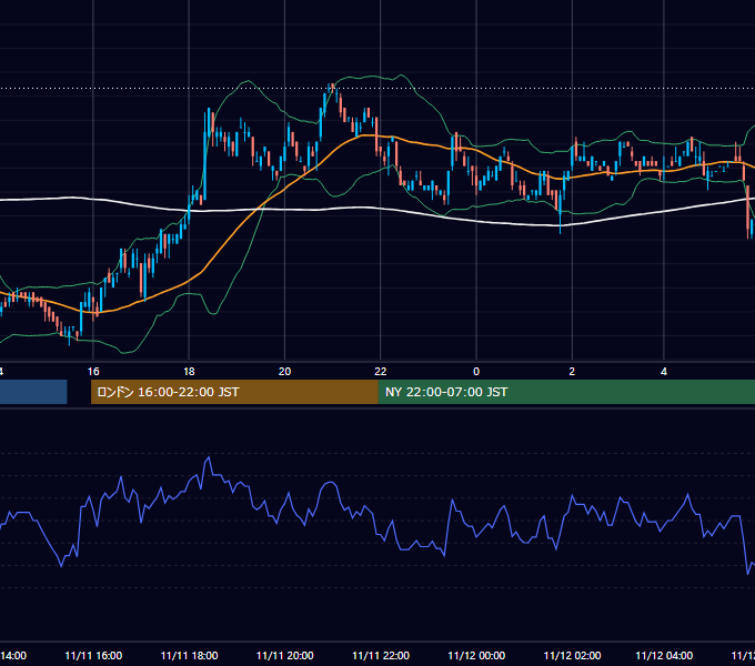 2005年11月11日（金） USD/JPY 5分足チャート