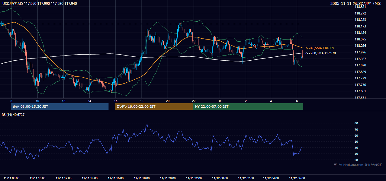 2005年11月11日（金） USD/JPY 5分足チャート
