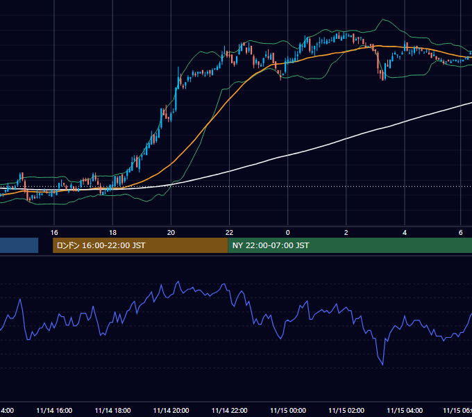 2005年11月14日（月） USD/JPY 5分足チャート