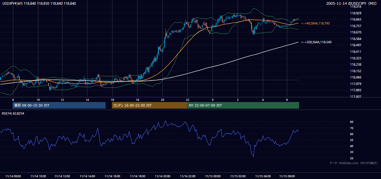 2005-11-14（月） USD/JPY 5分足チャート