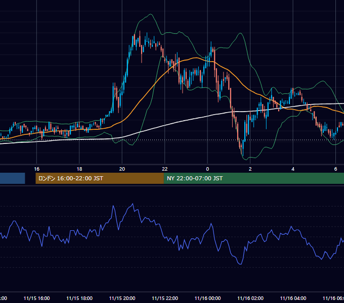 2005年11月15日（火） USD/JPY 5分足チャート