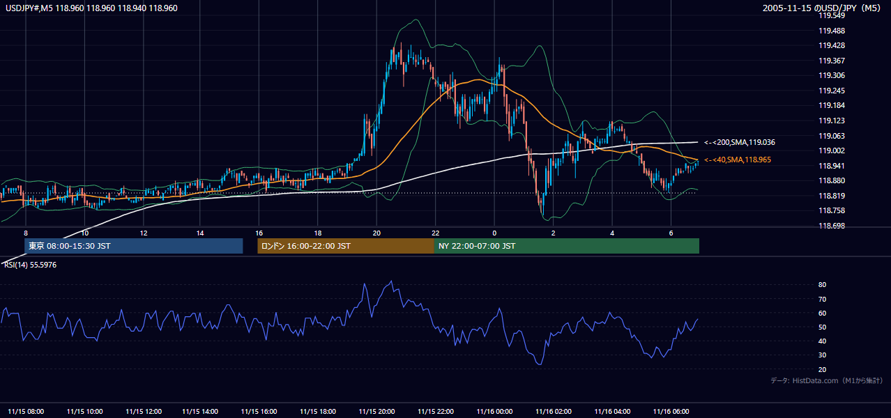 2005-11-15（火） USD/JPY 5分足チャート