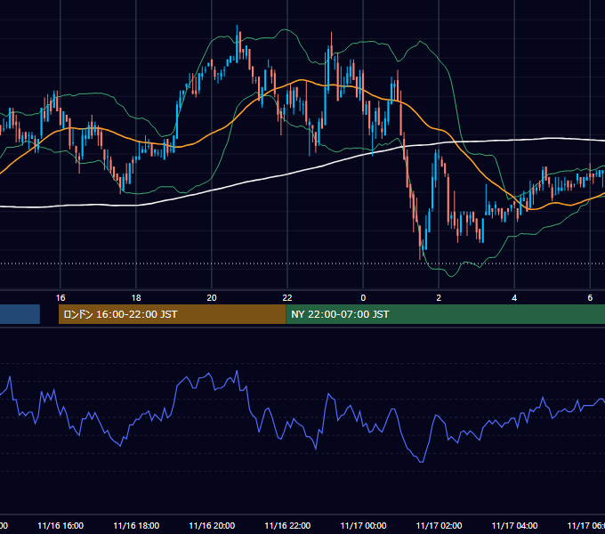 2005年11月16日（水） USD/JPY 5分足チャート