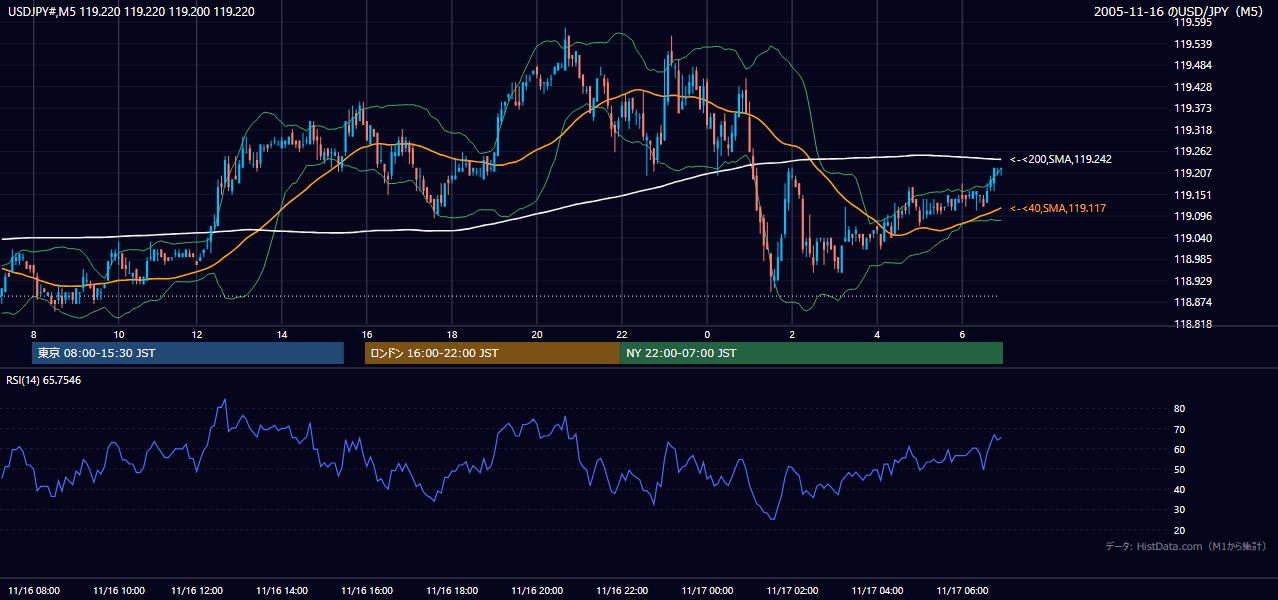 2005-11-16（水） USD/JPY 5分足チャート