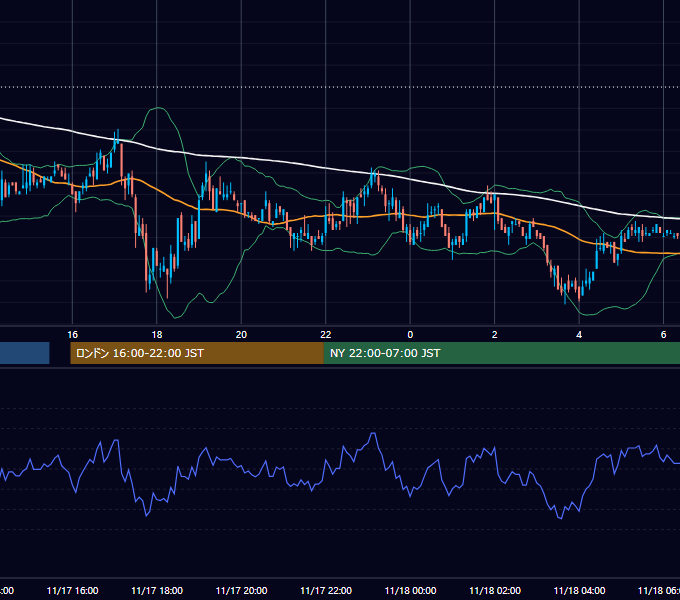 2005年11月17日（木） USD/JPY 5分足チャート