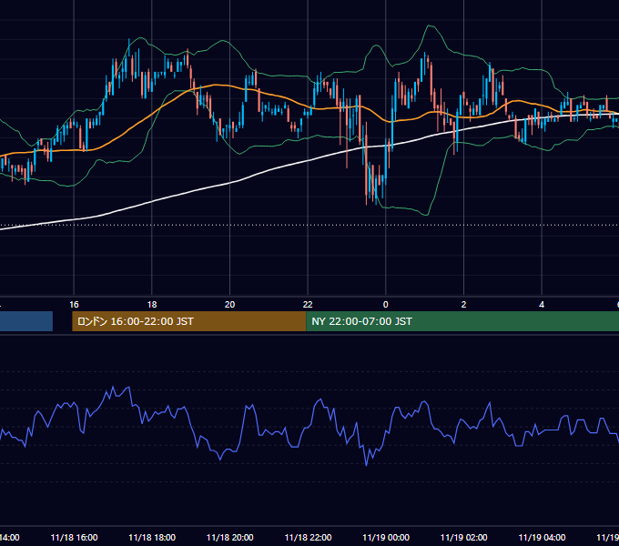 2005年11月18日（金） USD/JPY 5分足チャート