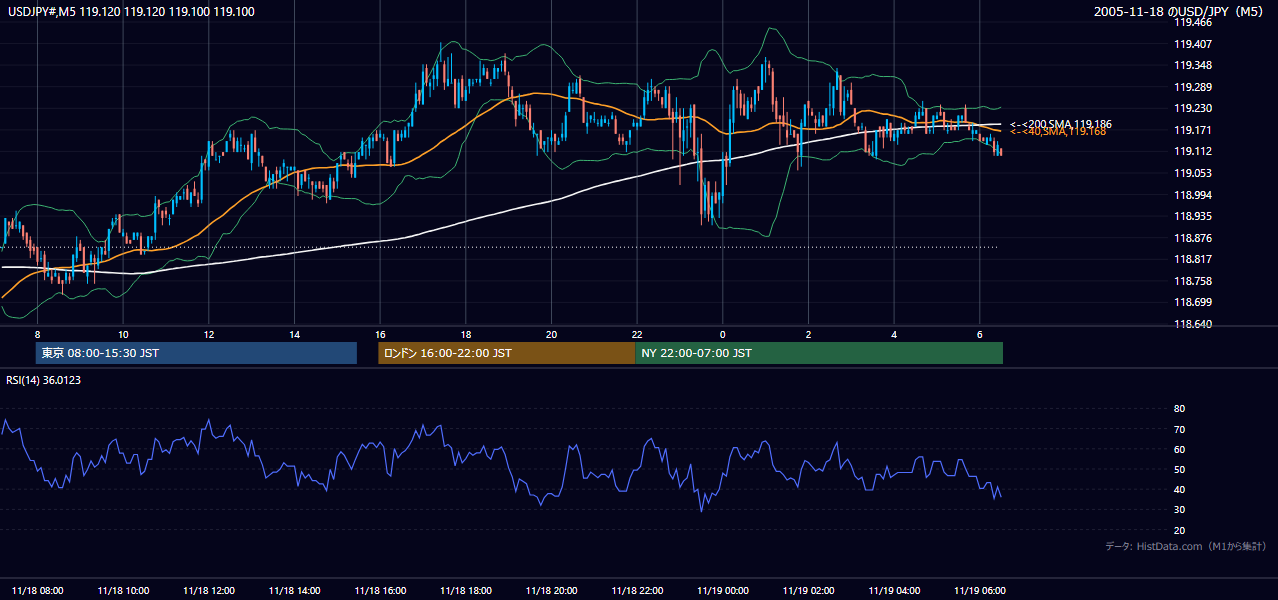 2005-11-18（金） USD/JPY 5分足チャート
