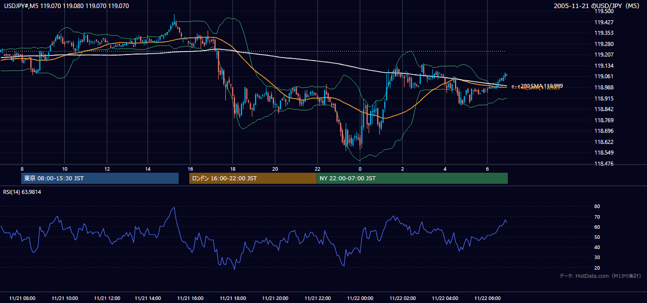 2005-11-21（月） USD/JPY 5分足チャート