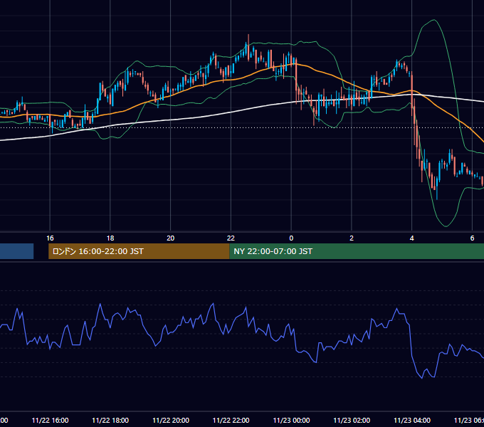 2005年11月22日（火） USD/JPY 5分足チャート
