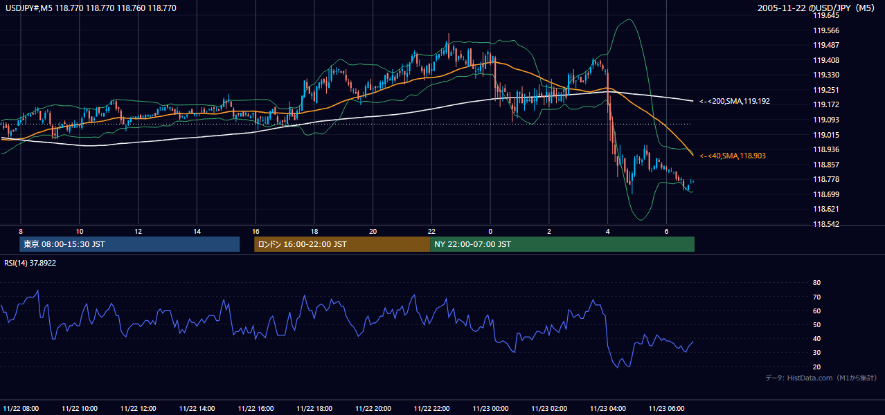 2005-11-22（火） USD/JPY 5分足チャート