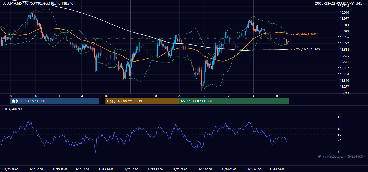 2005-11-23（水） USD/JPY 5分足チャート