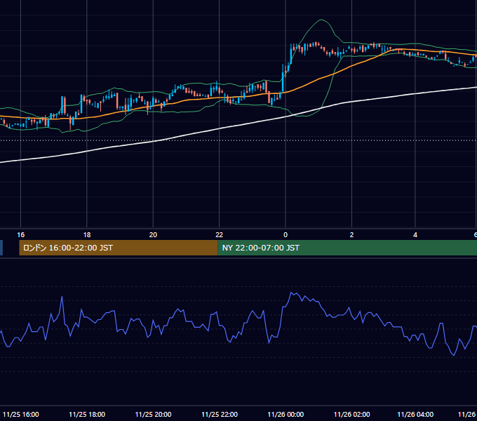 2005年11月25日（金） USD/JPY 5分足チャート