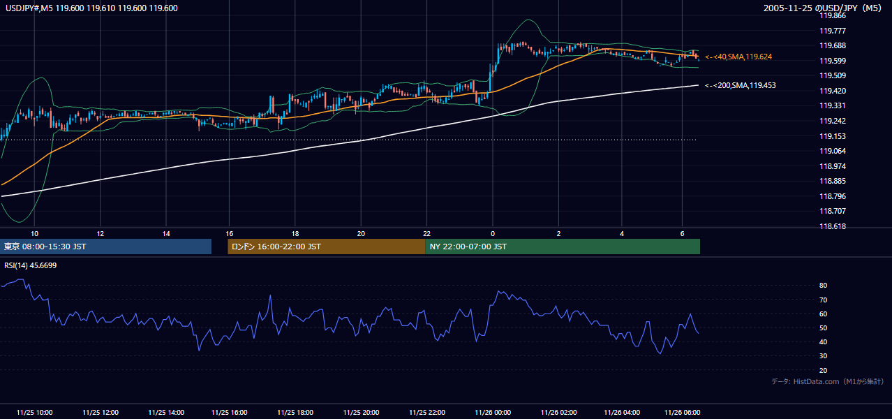 2005-11-25（金） USD/JPY 5分足チャート