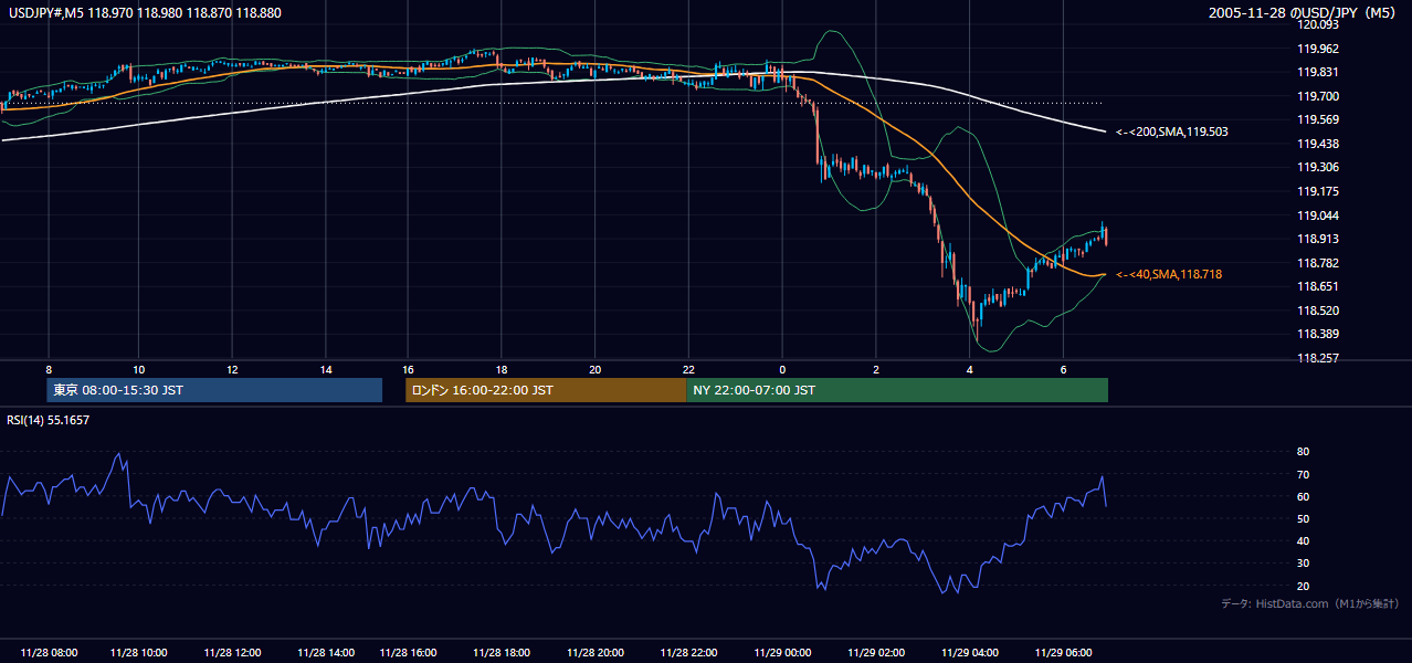 2005-11-28（月） USD/JPY 5分足チャート