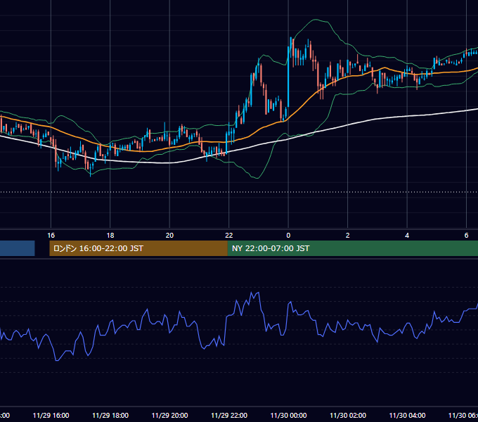 2005年11月29日（火） USD/JPY 5分足チャート