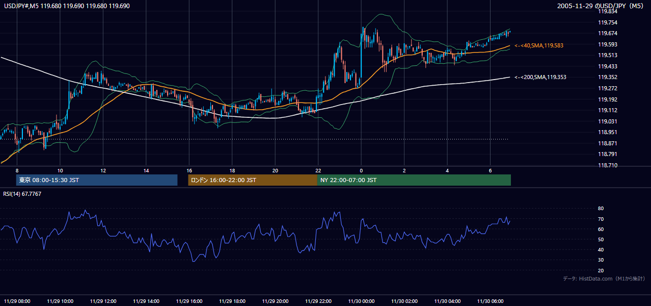 2005-11-29（火） USD/JPY 5分足チャート
