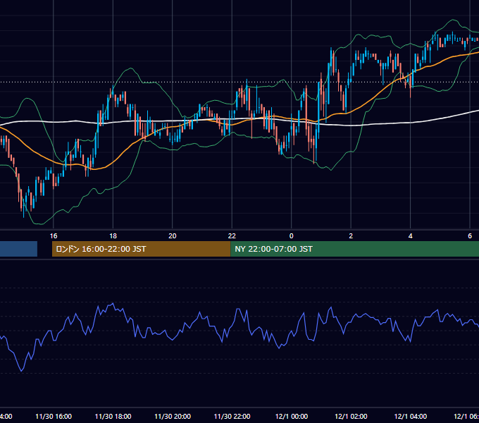 2005年11月30日（水） USD/JPY 5分足チャート