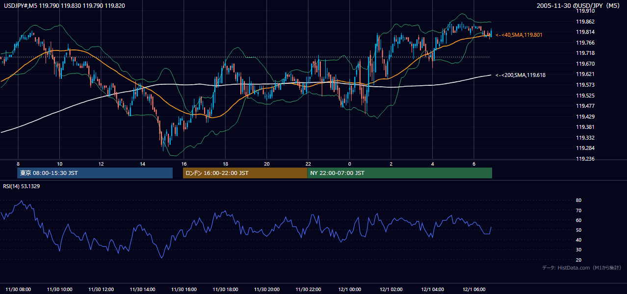 2005-11-30（水） USD/JPY 5分足チャート