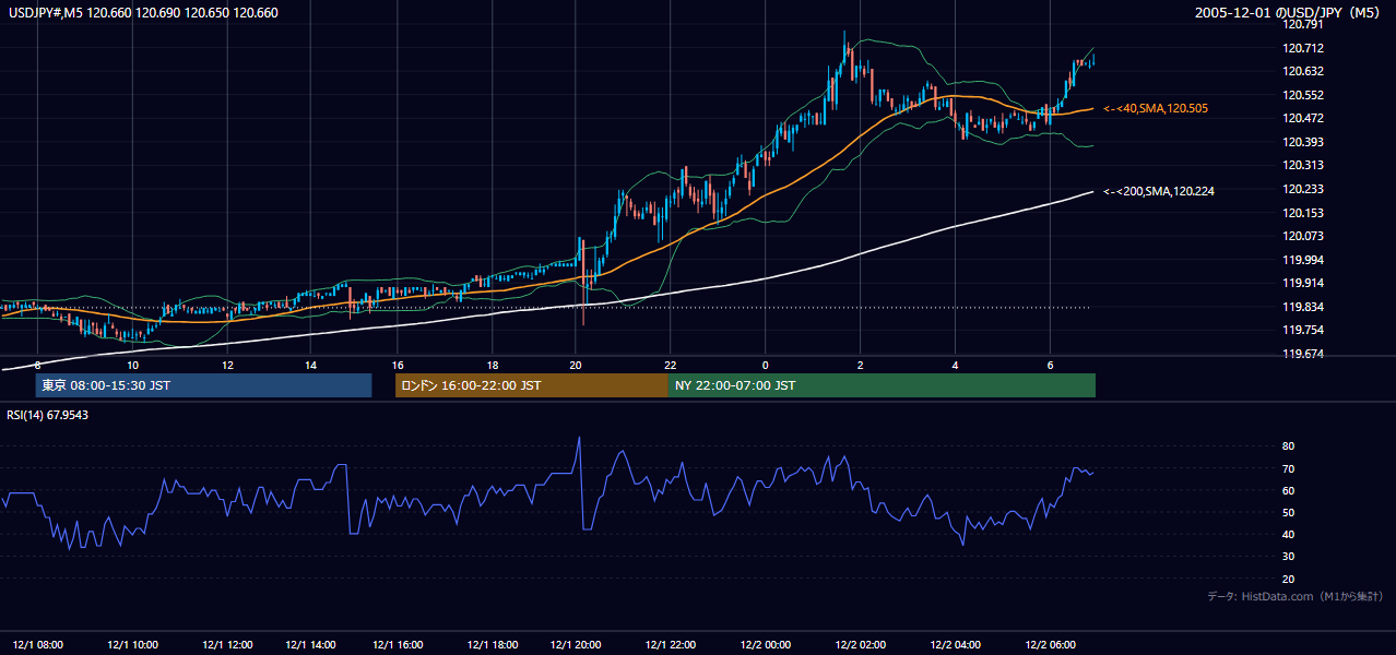 2005-12-01（木） USD/JPY 5分足チャート