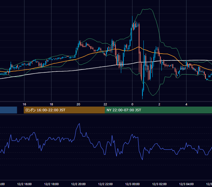 2005年12月2日（金） USD/JPY 5分足チャート