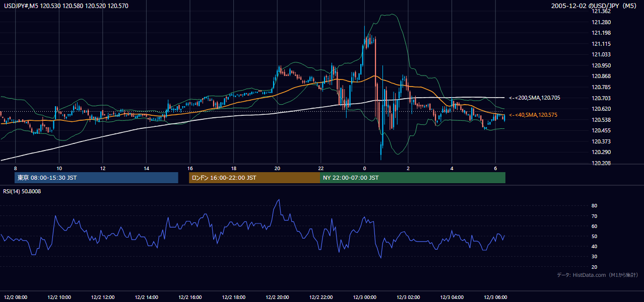 2005-12-02（金） USD/JPY 5分足チャート