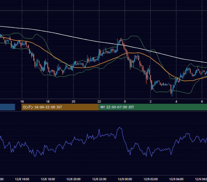 2005年12月8日（木） USD/JPY 5分足チャート