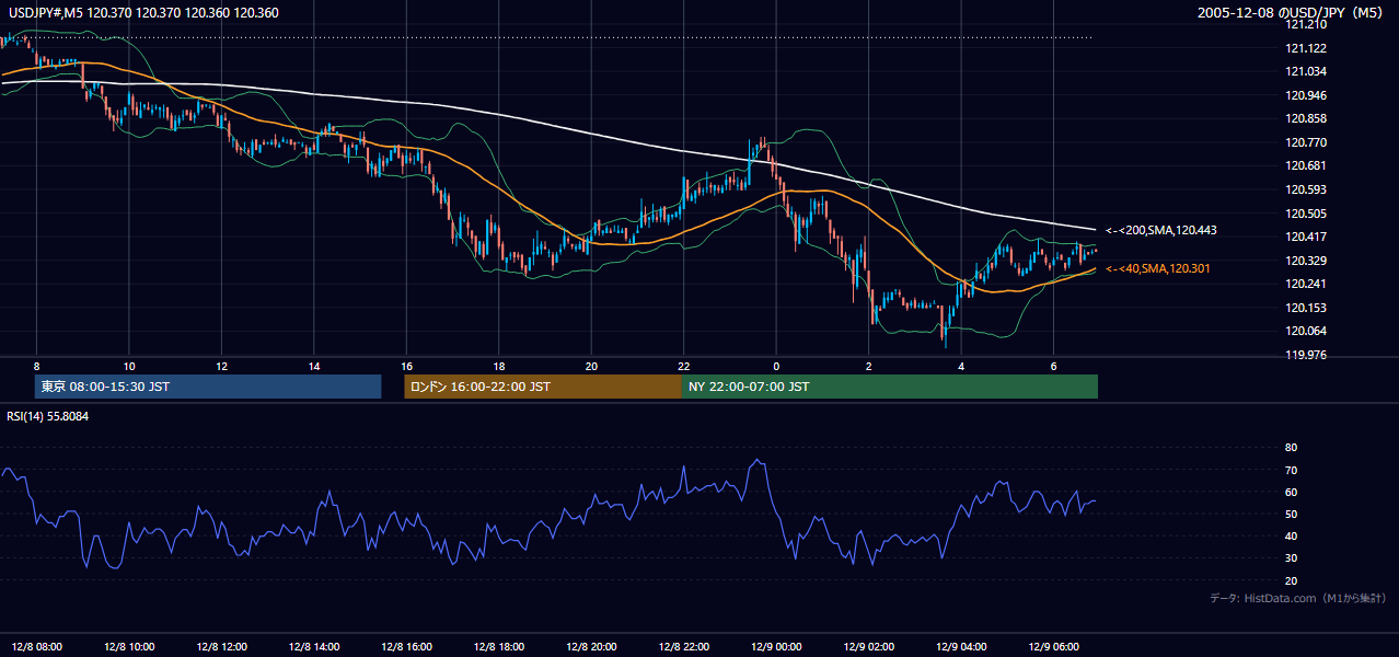 2005年12月8日(木) USD/JPY 5分足チャート