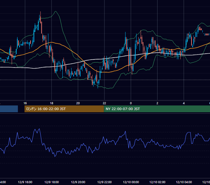 2005年12月9日（金） USD/JPY 5分足チャート